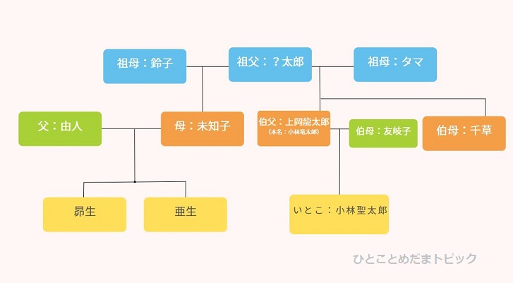 ミキの家系図